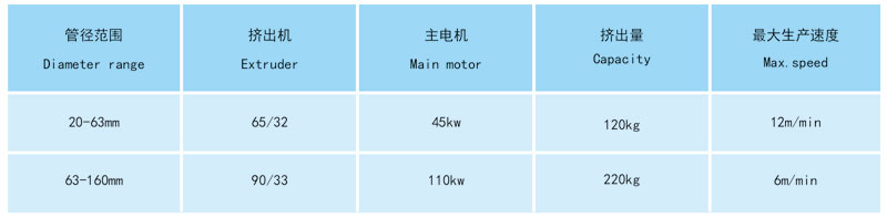 PPR新型冷热水管管材挤出生产线